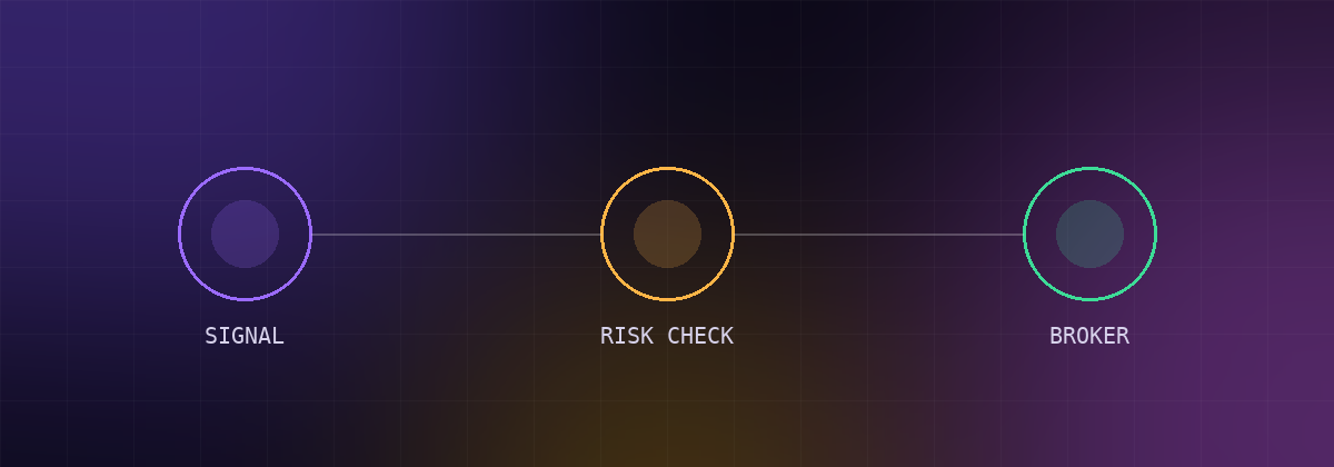 Signal, risk check, broker — the three stages every order passes through